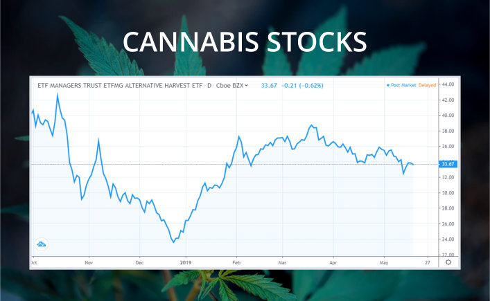 Marijuana Stocks